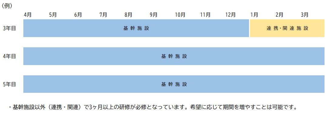 救急科ローテート