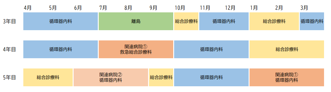 内科ローテート