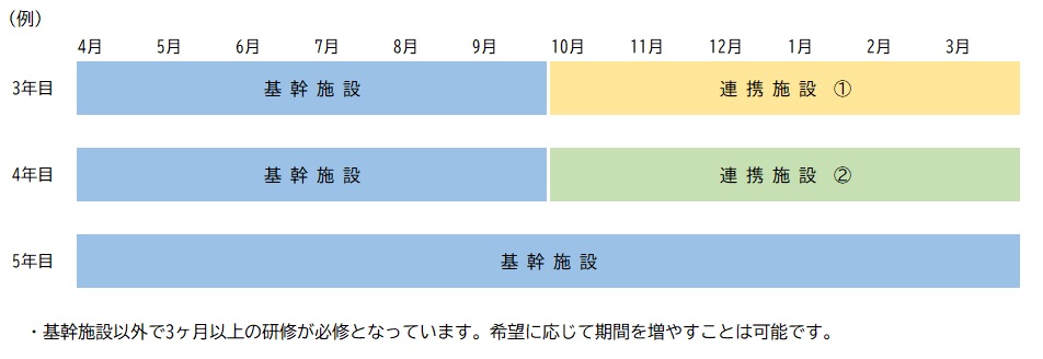 総合診療科ローテート