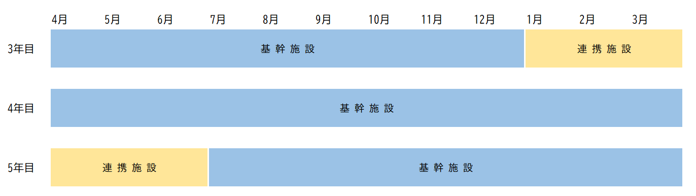 外科ローテート